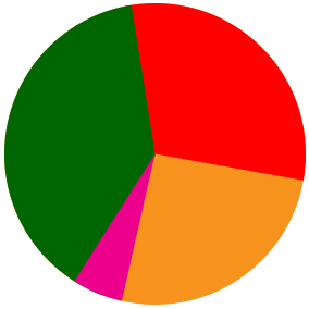 grafico a torta che fà vedere la differenza d’uso tra chiavi singole e composte